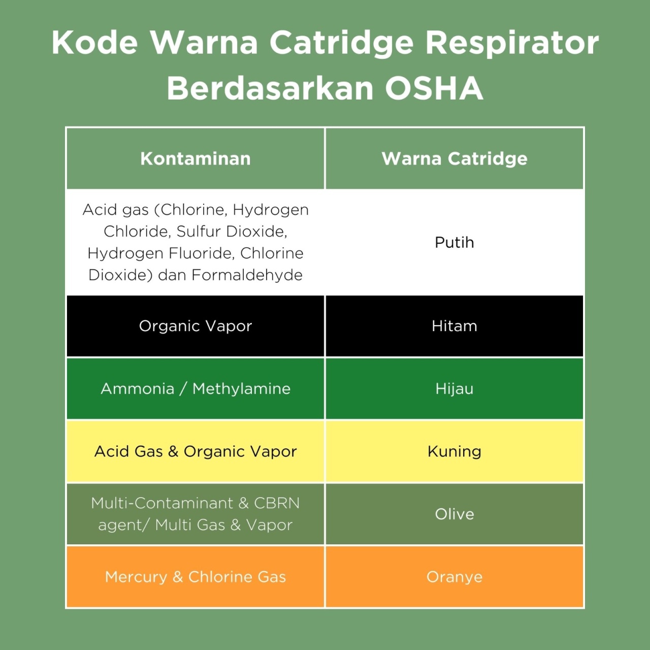 Warna Catridge Respirator Berdasarkan Peraturan OSHA